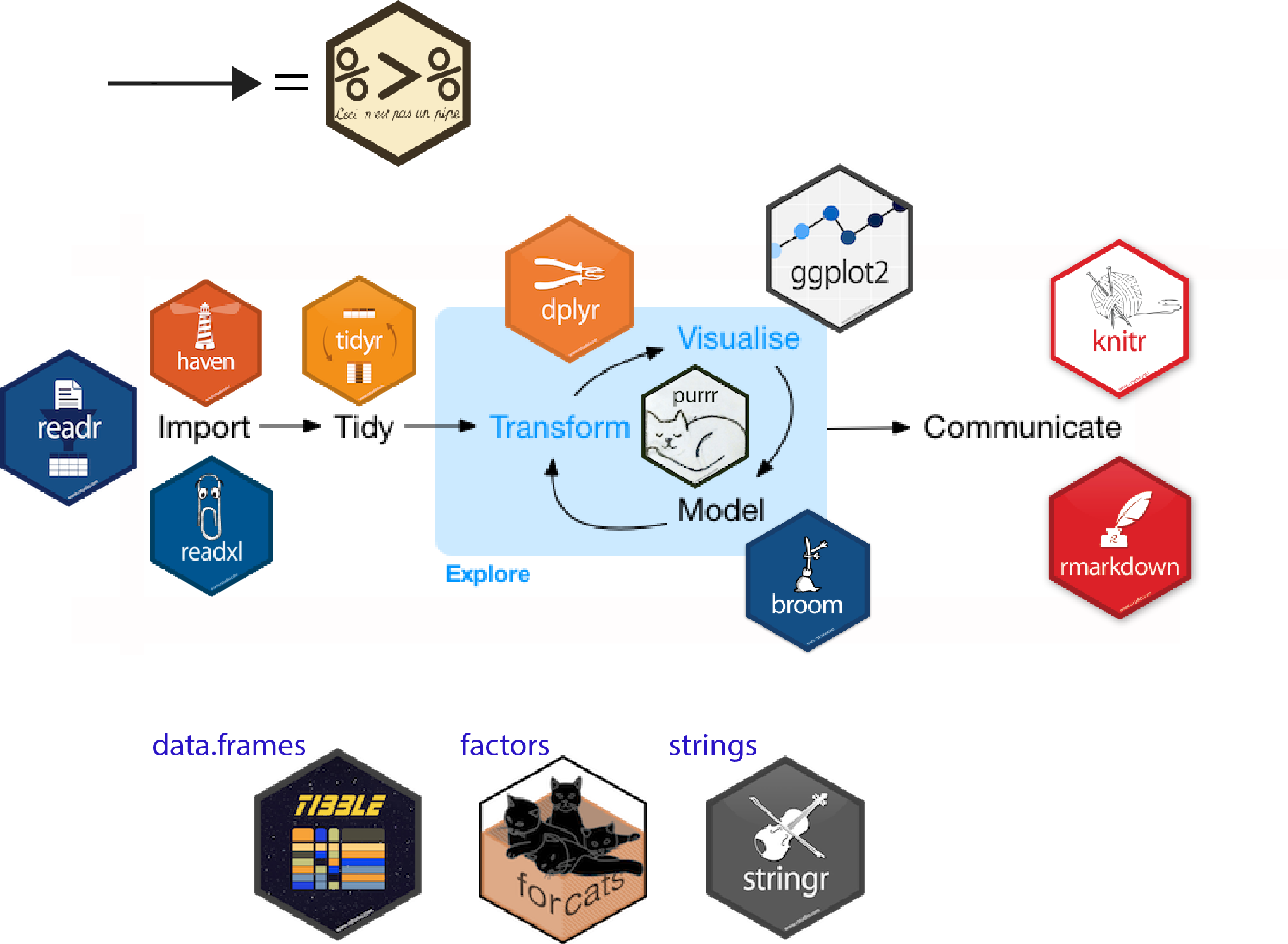 Tidyverse packages