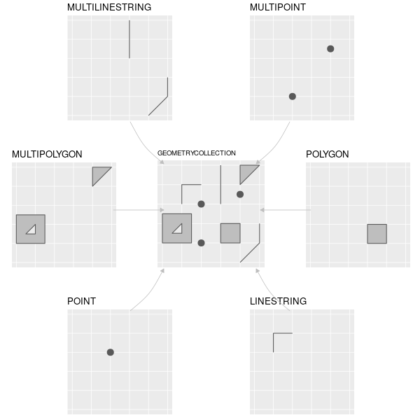 Source: https://geocompr.robinlovelace.net/spatial-class.html?q=sf%20classes#intro-sf