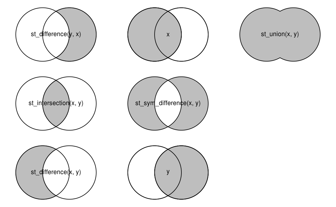 Spatial equivalents of logical operators (source: Geocomputation with R)